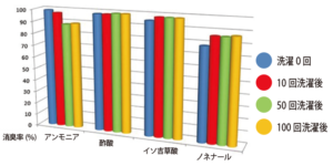 ウォッシャブル対応