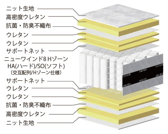 アソート8 +シールド SO/HA P850 | ベッド・マットレス製造のアンネル 